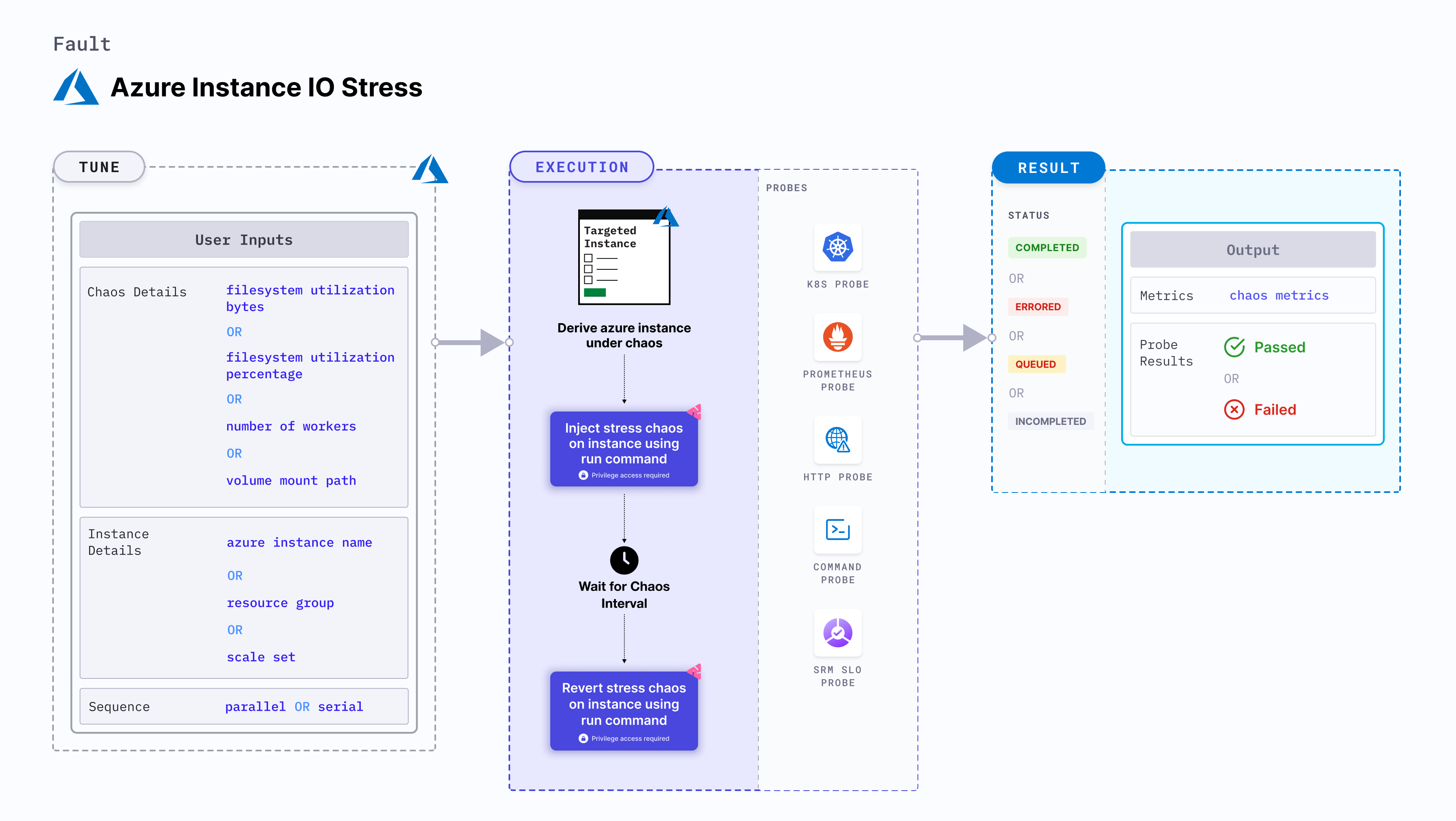 Azure Instances IO Stress